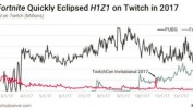 《H1Z1》玩家流失近91% 每日玩家仅为高峰期5%91每日一赛